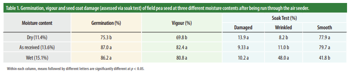 Germination, vigour and seed coat damage table.