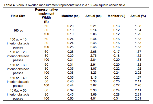 Overlap Measurements in 160 acre Canola field