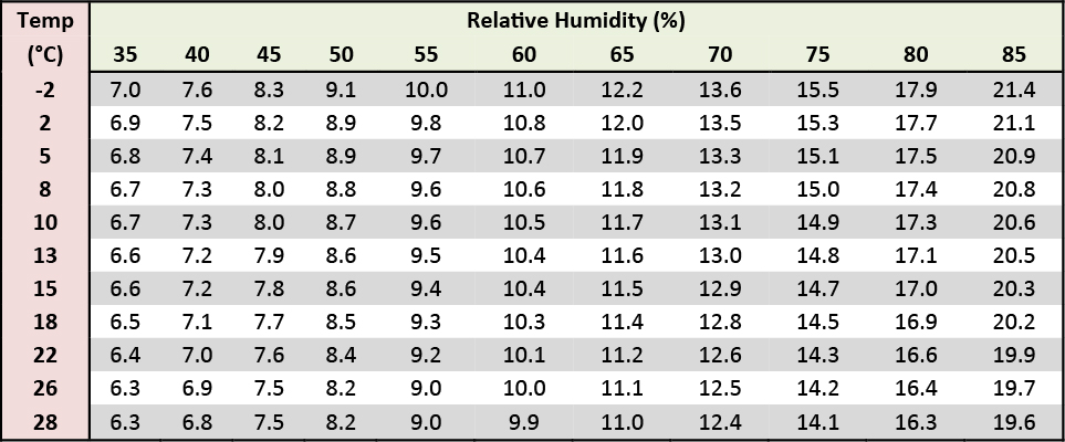 EQUILIBRIUM MOISTURE CONTENT FOR SOYBEANS (Modified Halsey)