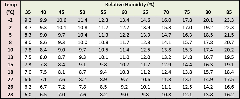 EQUILIBRIUM MOISTURE CONTENT FOR SUNFLOWER HULLS (Modified Halsey)